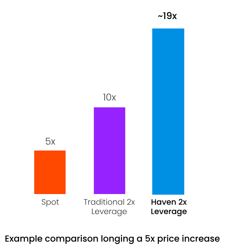 Performance chart